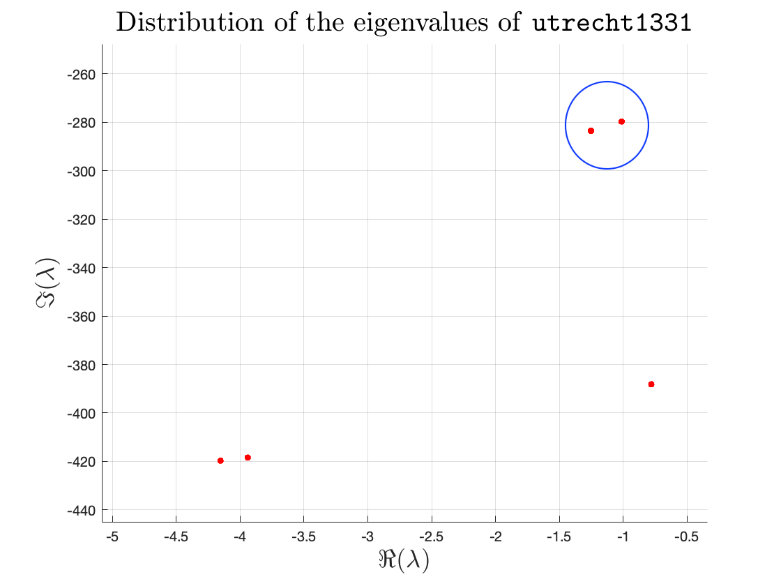 eigenvals