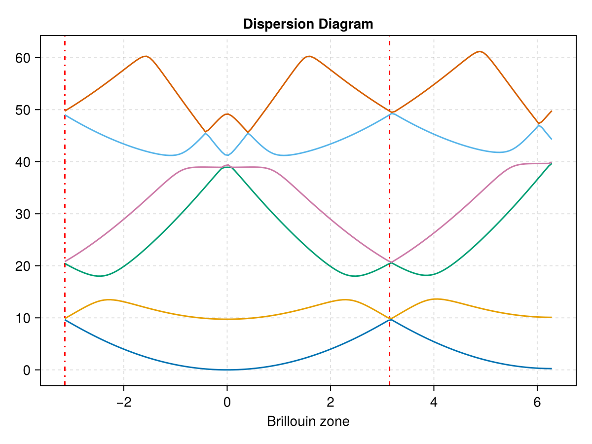 Example block output