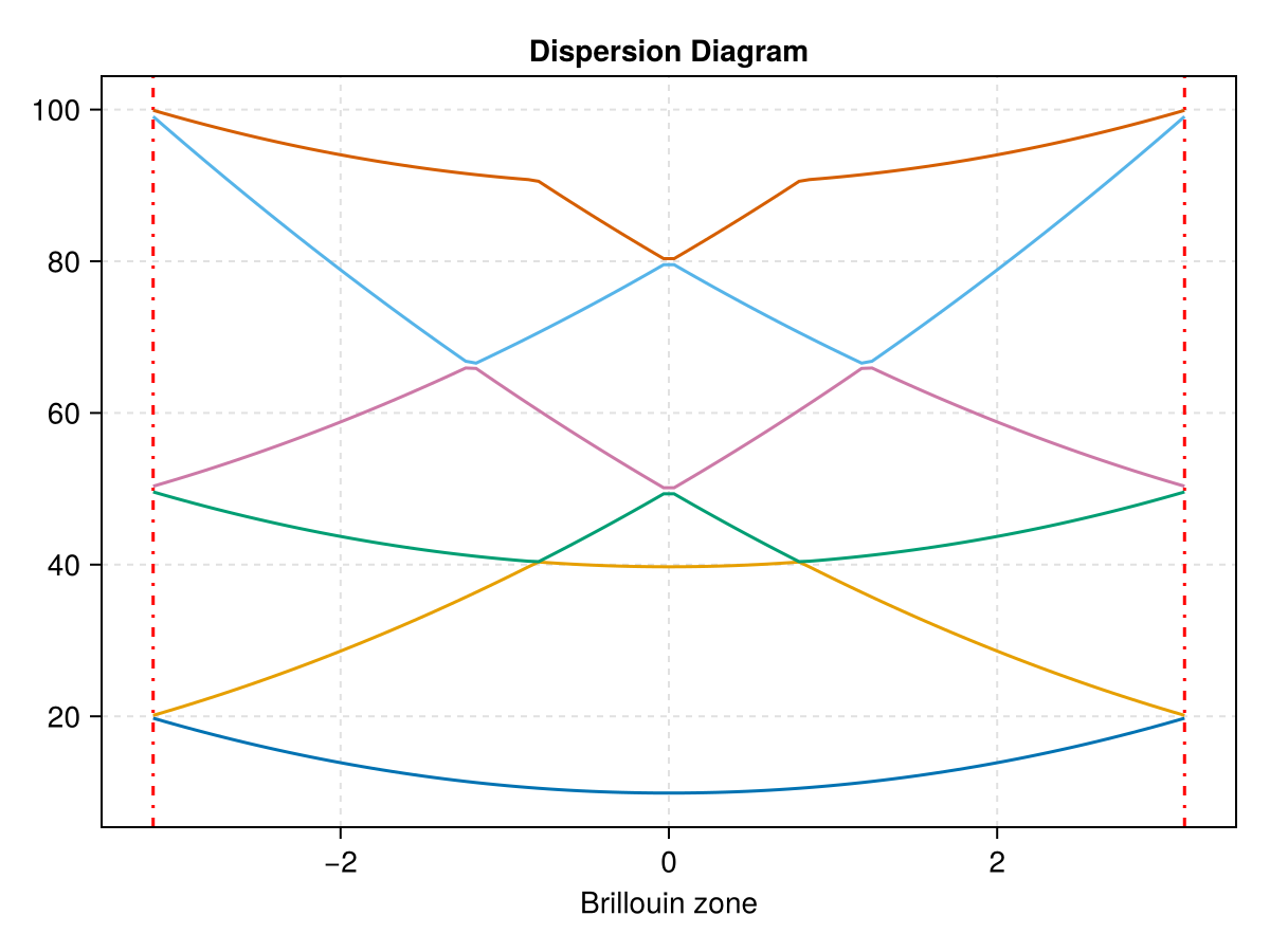 Example block output