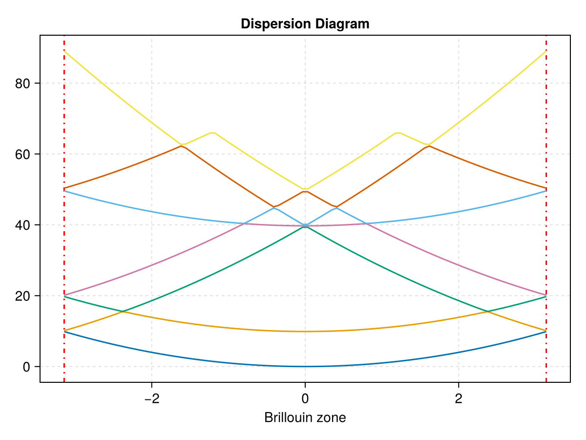 Example block output