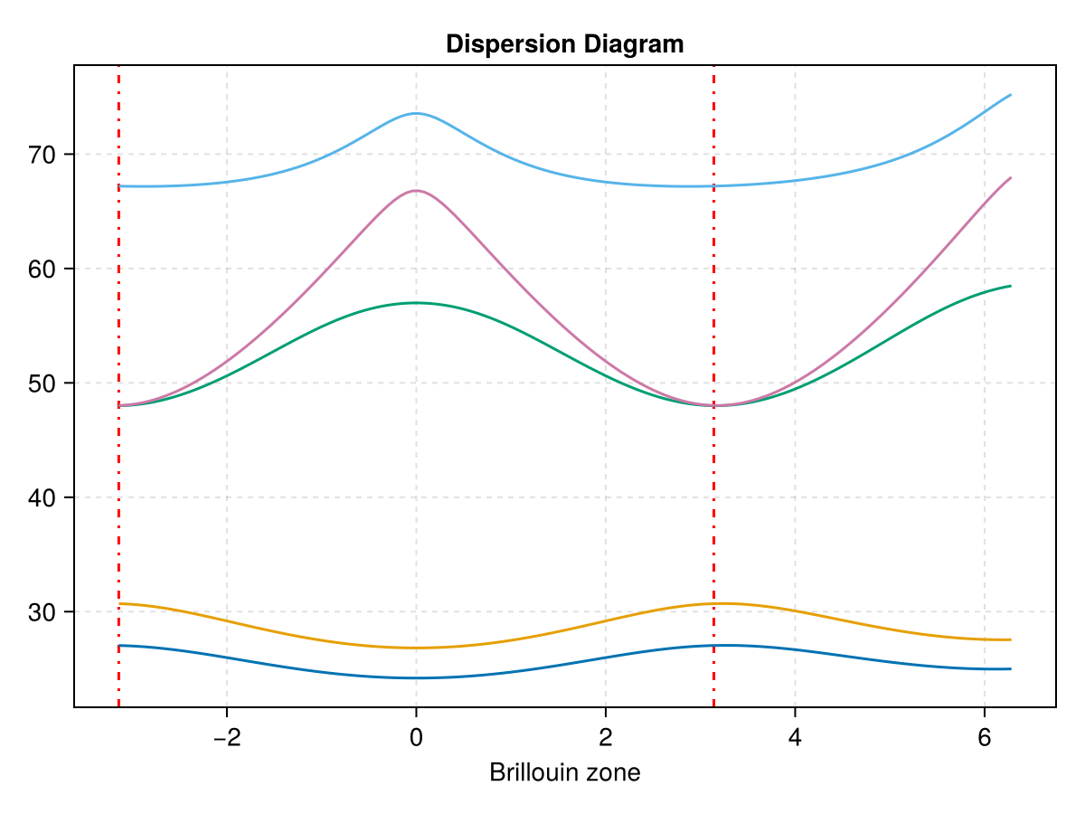 Example block output