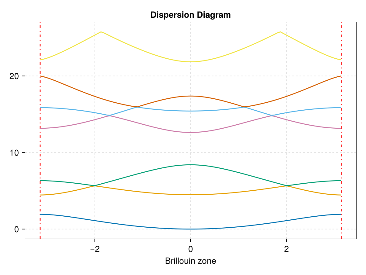 Example block output